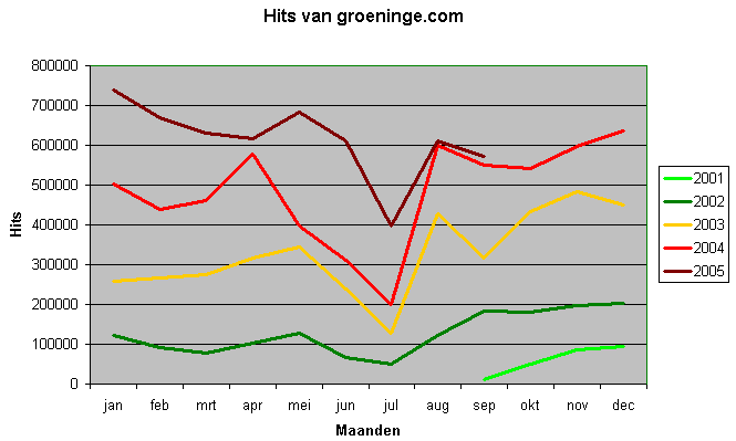 Hits sinds september 2001