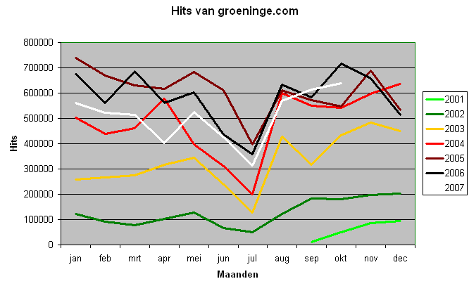Hits sinds september 2001